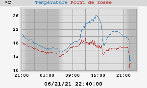 temperatures