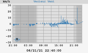 Wind Vector