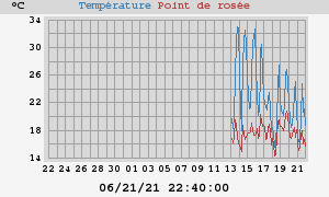 temperatures