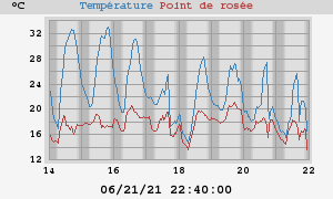 temperatures